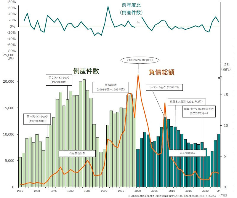 企業倒産件数が1万件超え。「人手不足」「物価高」が中小企業の 企業倒産件数が1万件超え。「人手不足」「物価高」が中小企業の