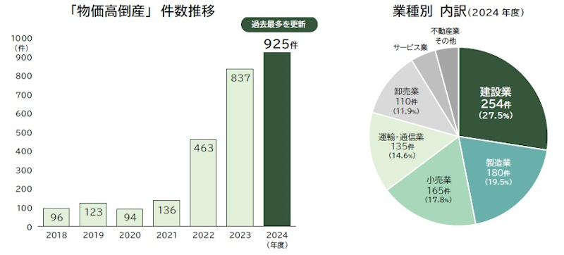 企業倒産件数が1万件超え。「人手不足」「物価高」が中小企業の 企業倒産件数が1万件超え。「人手不足」「物価高」が中小企業の