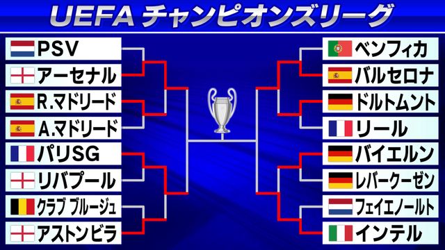 欧州CL】アーセナル、バルセロナ、インテル、パリSGがベスト4