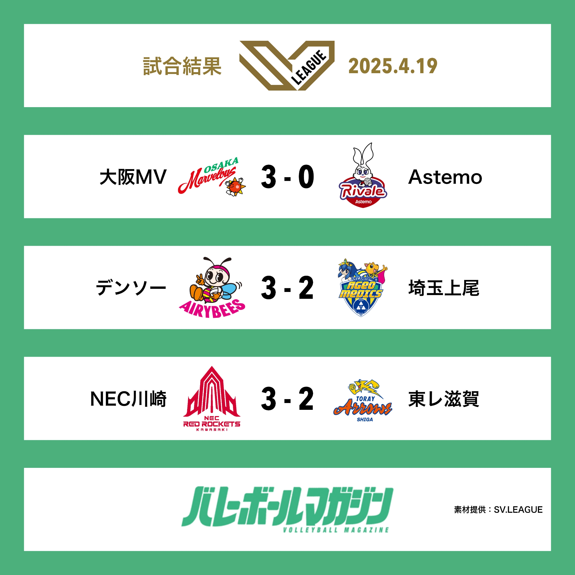 バレー】NEC川崎とデンソーのセミファイナル進出が決定 SV女子