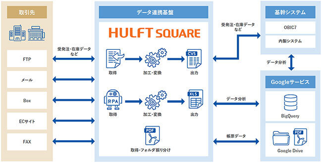 セゾンテクノロジーの「HULFT Square」、フルサト・マルカ