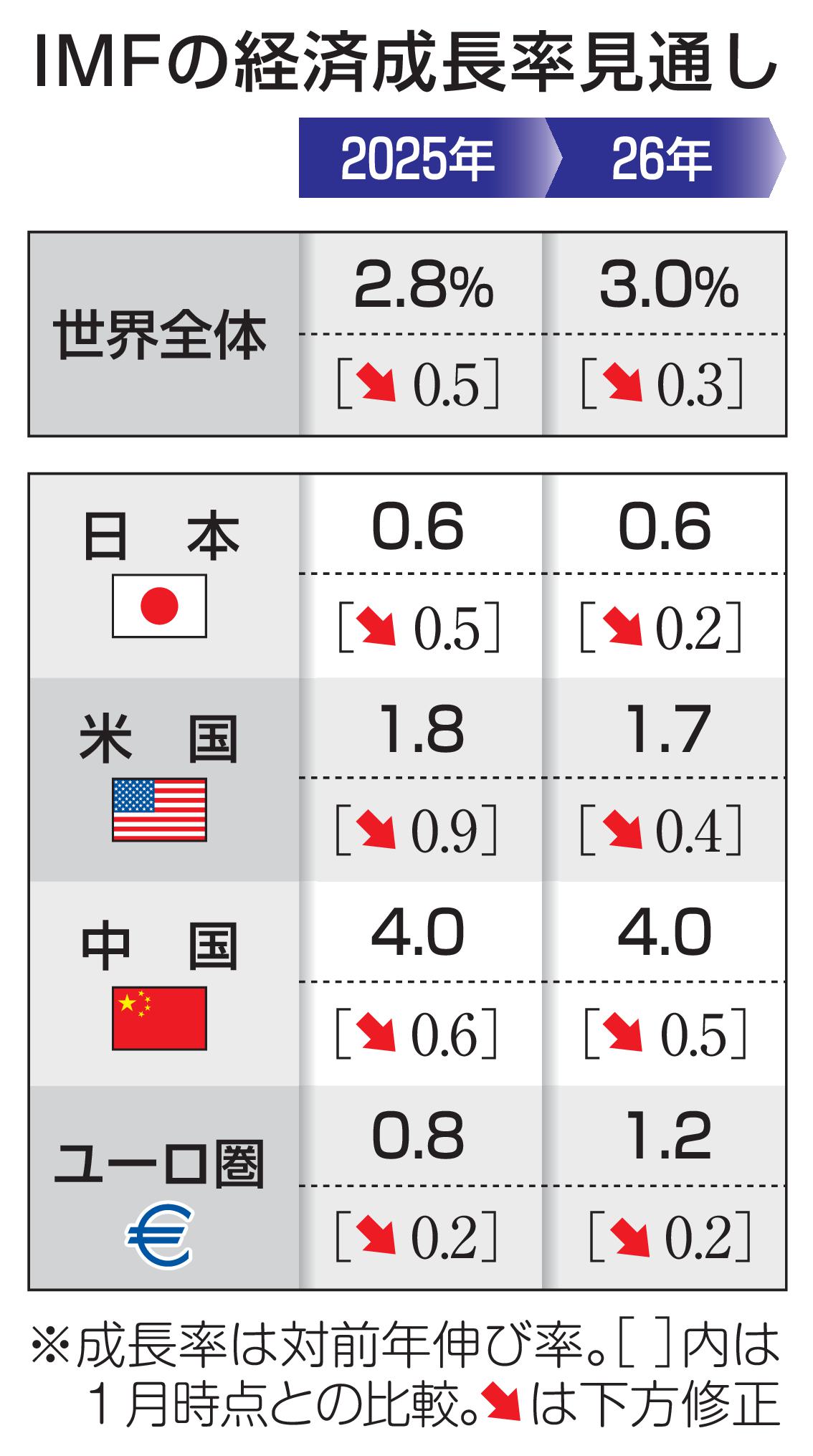 世界成長率2.8％に下方修正 25年予測、米関税強化が影響（共同