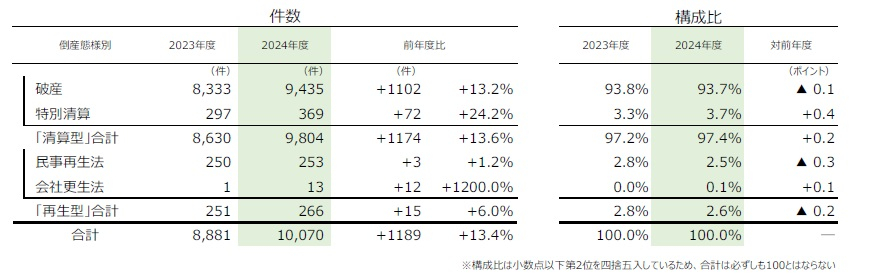 2024年度の企業倒産、11年ぶりに1万件を超える【帝国データ