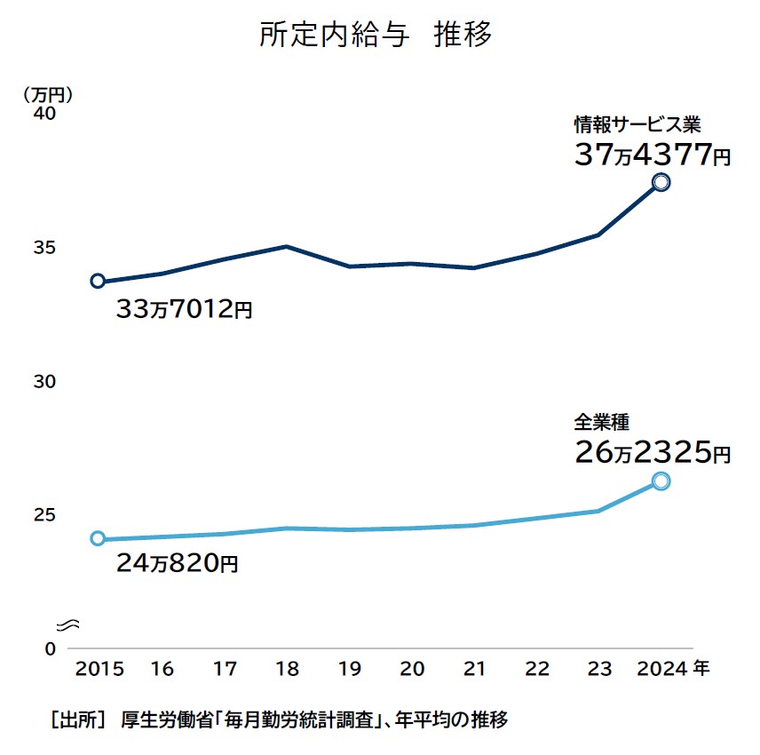 ソフトウェア業の倒産、過去10年で最多 前年度の1.4倍に増加