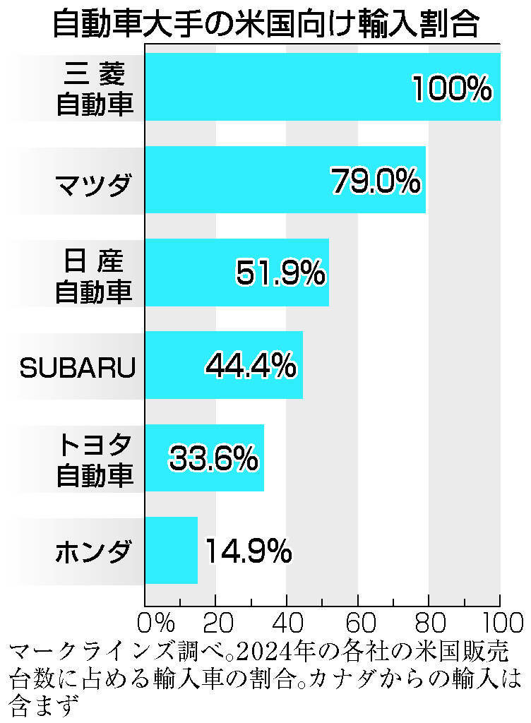 図解】日本企業、影響見極めに苦慮＝車は米生産比率で明暗