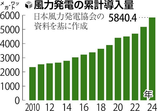 風力発電の事故現場