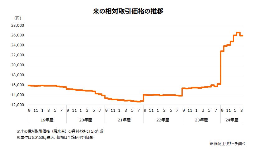 コメ農家の倒産・休廃業が過去最多 ～ コメ作りの「あきらめ