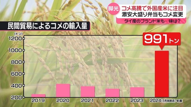 コメ高騰で外国産米に注目　1年通じて田植えや収穫OK…タイ産の“日本ブランド米”その味は？