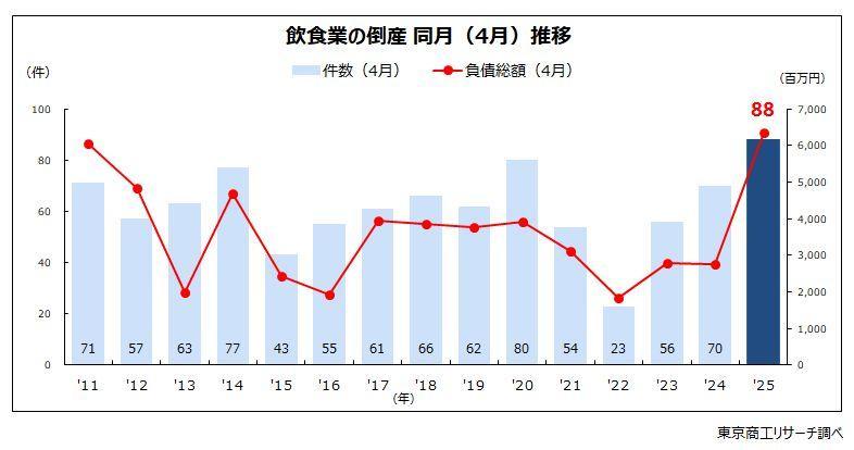 2025年4月の「飲食業」倒産は過去最多の88件 米価格の上昇が直撃