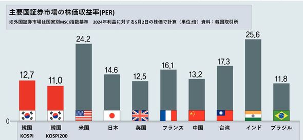 韓国、純益増えても株価は下落…内乱の余波で「コリアディスカウント」深刻化