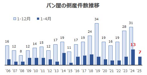 パン屋の倒産が急減、コメ高騰でパンに注目