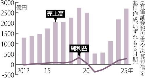 「なぜ大物政治家の長男に利益供与を続けたのか」…国交省も調査は会社任せ
