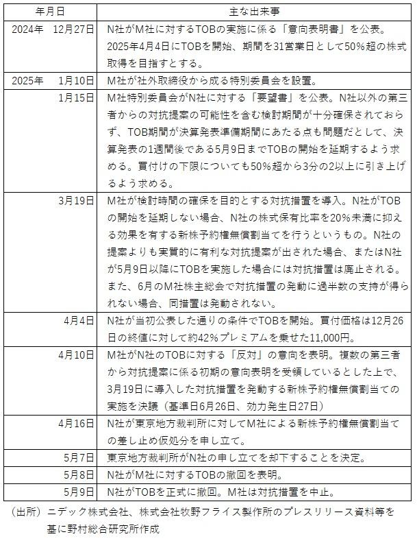 2024年 お歳暮・冬ギフト特集 時間確保のための買収対抗措置とTOB規制（NRI研究員の時事解説 ビジネス・経済