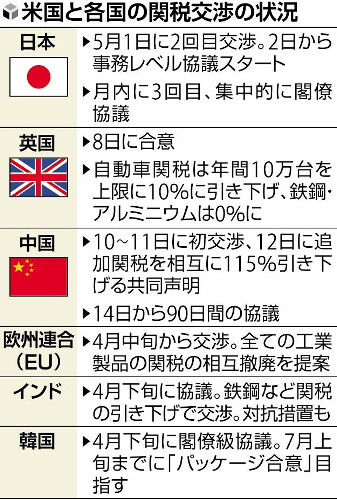 トランプ大統領「米国で車を売りたければ米国に工場建設を」…日米関税交渉は難航か