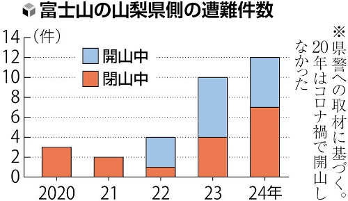 市長「道楽で富士山に登る人を公費で救う必要あるか」…ヘリは１時間４０万円、救助は命がけ