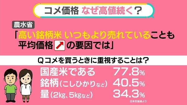 コメ価格、18週ぶり下落も──今後は？　夏にかけ品薄不安、“備蓄米”対策は　専門家「このままだと…」【#みんなのギモン】