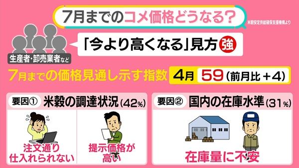 コメ価格、18週ぶり下落も──今後は？　夏にかけ品薄不安、“備蓄米”対策は　専門家「このままだと…」【#みんなのギモン】