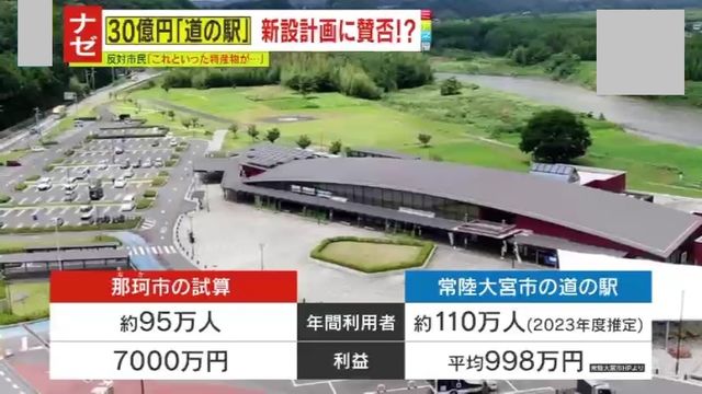 【物議】「どうやったら年間95万人も来るのか」30億円の『道の駅』新設計画に市民からは賛否の声「建物の前にブランド品を作るべき」　近年の道の駅ブームに専門家指摘「3割が赤字、経営経験がないと無理」