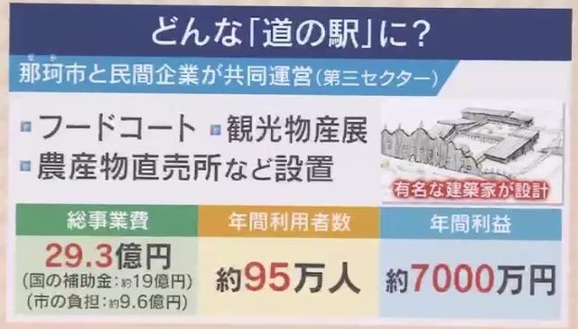 【物議】「どうやったら年間95万人も来るのか」30億円の『道の駅』新設計画に市民からは賛否の声「建物の前にブランド品を作るべき」　近年の道の駅ブームに専門家指摘「3割が赤字、経営経験がないと無理」