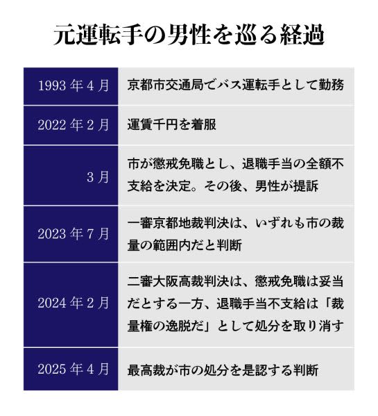 千円着服で懲戒免職、１２００万円の退職手当もパーに…この処分、重すぎる？　「魔が差した」バス運転手の払った大きすぎる代償、司法の判断も揺れた