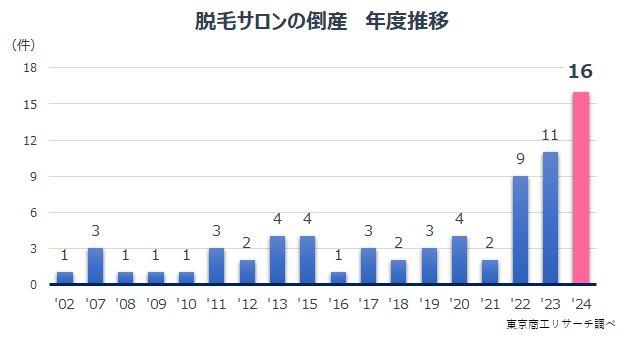 脱毛サロン「ミュゼプラチナム」運営のMPH（株）、債権者が破産申立