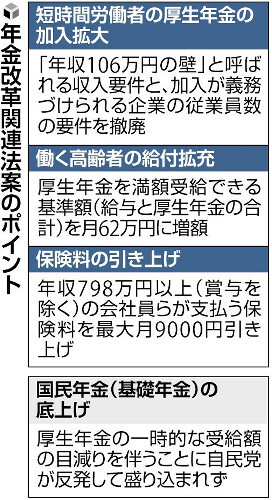 パートの厚生年金加入拡大、「年収１０６万円の壁」３年以内に撤廃へ…年金改革関連法案を閣議決定