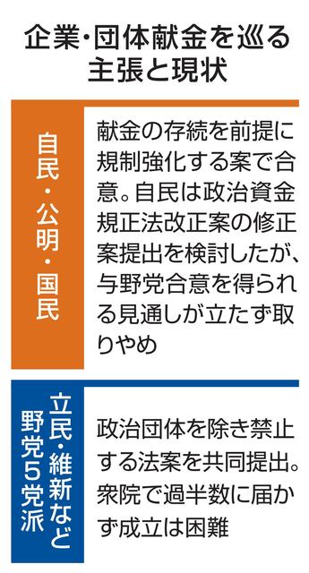 企業献金、結論先送りへ 自公国法案、提出取りやめ 企業献金、結論先送りへ 自公国法案、提出取りやめ