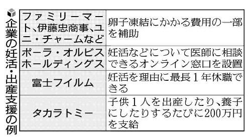 不妊治療で退職など経済損失３０００億円…企業が「妊活」支援、女性管理職増も図る