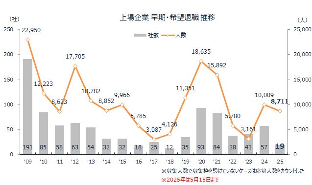 2025年1-5月の「早期・希望退職」募集人数は8,711人で前年2倍に急増、相次ぐ大型募集
