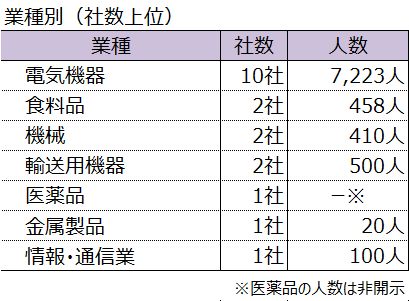 2025年1-5月の「早期・希望退職」募集人数は8,711人で前年2倍に急増、相次ぐ大型募集