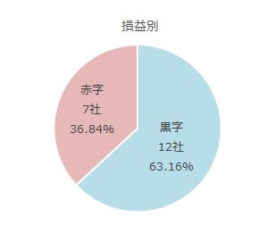 2025年1-5月の「早期・希望退職」募集人数は8,711人で前年2倍に急増、相次ぐ大型募集