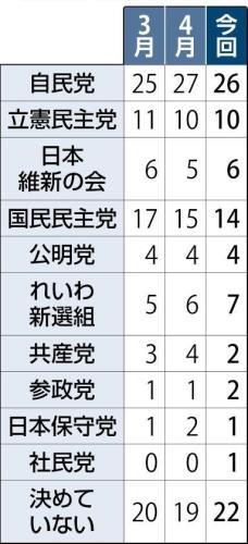 参院選挙の与党過半数「望まず」５０％、比例投票先は自民２６％・国民民主１４％…読売世論調査