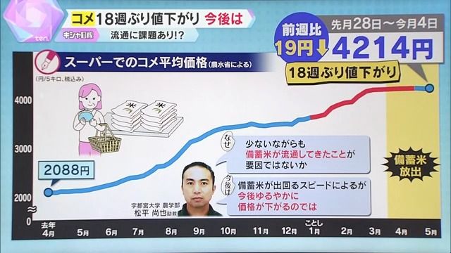 【独自解説】「それでも、お米は高いと感じますか？」JA広告に批判殺到　コメ価格18週ぶり下落も、わずか19円…備蓄米の流通システムに潜む課題