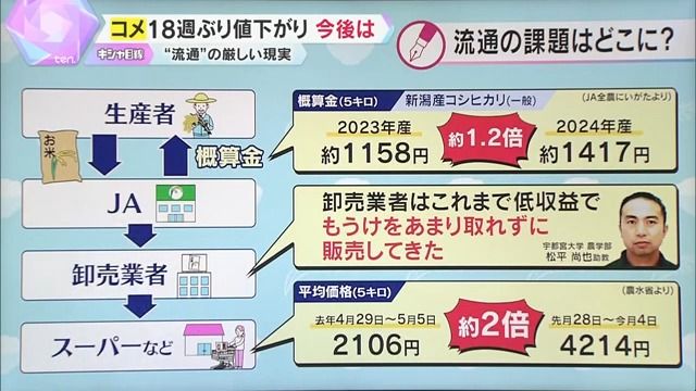 【独自解説】「それでも、お米は高いと感じますか？」JA広告に批判殺到　コメ価格18週ぶり下落も、わずか19円…備蓄米の流通システムに潜む課題