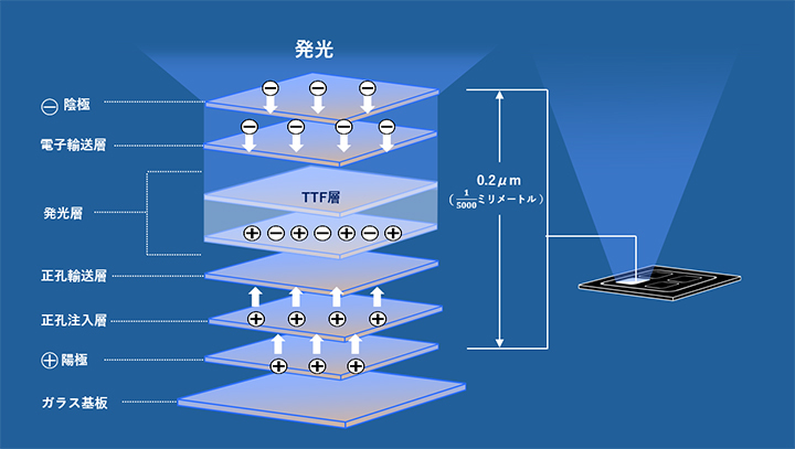 有機ＥＬ素子の開発と構成材料 開発動向と特許展開/シ-エムシ-出版（単行本） 有機EL素子の開発と構成材料: 開発動向と特許展開 |本 | 通販