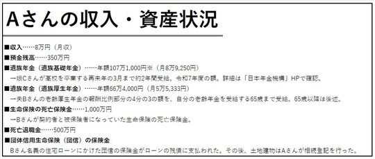 恨みます…夫を亡くした月収8万円・貯金350万円の45歳女性「まさかの遺族年金額」に絶望→日本年金機構に“涙を浮かべて感謝”したワケ【CFPの助言】