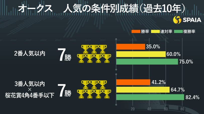 オークス】距離延長で逆転濃厚、アルマヴェローチェが本命 “中