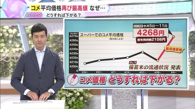 【独自解説】備蓄米”オークション”に「国が儲けてどうすんだ」　コメ価格高騰のカラクリとは―