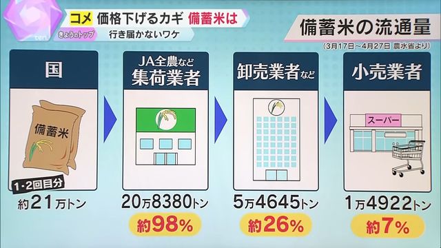 【独自解説】備蓄米”オークション”に「国が儲けてどうすんだ」　コメ価格高騰のカラクリとは―