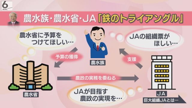 【小泉新大臣”立ちはだかる壁”】　農水族「JAの組織票がほしい」、農水省「予算をつけてほしい」、JA「目指す農政を実現したい」コメ価格下がらないのは「鉄のトライアングル」のせい？　政治ジャーナリスト・後藤謙次氏　解説