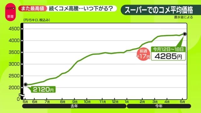 備蓄米「随意契約」各社名乗り コメの平均価格はまた最高値…いつ