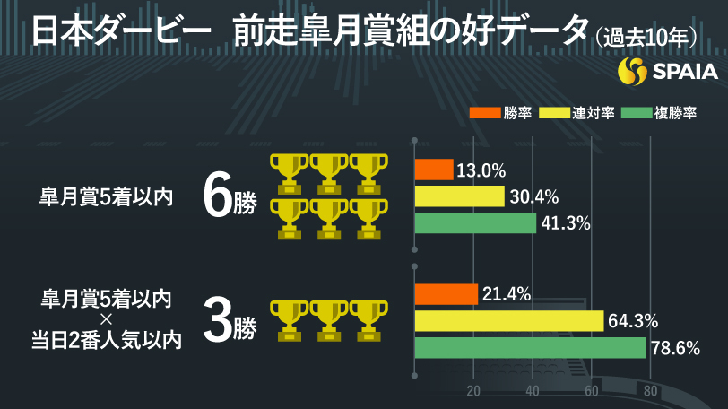 日本ダービー】皐月賞5着以内×今回2番人気以内は複勝率70%超