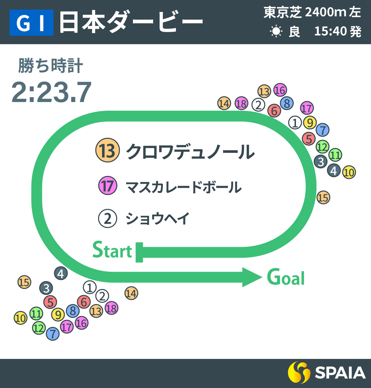 日本ダービー回顧】クロワデュノールと北村友一騎手が掴んだ栄冠