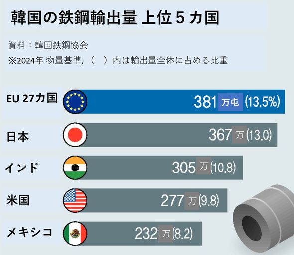 鉄鋼関税「２倍」に米日連合まで…韓国鉄鋼業界「泣き面に蜂」