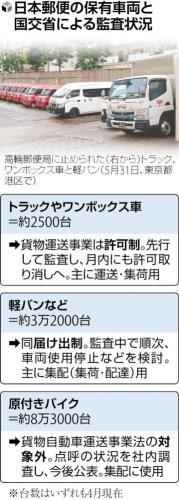 日本郵便の保有車両数と国土交通省による特別監査の状況を示す表
