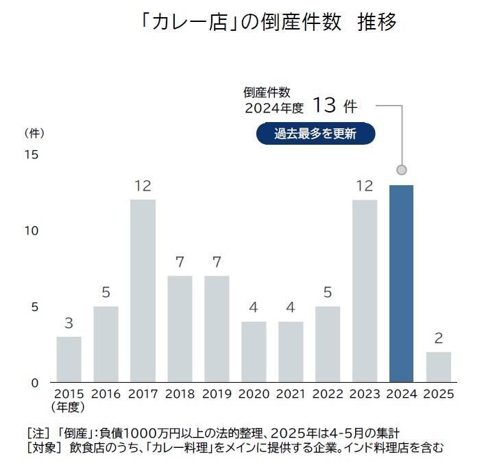 帝国データバンク発表のカレー店倒産件数推移グラフ