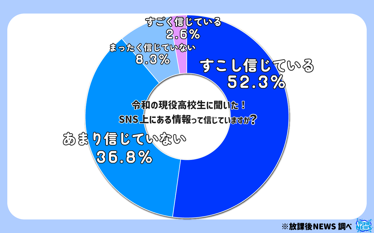高校生のネットリテラシーは意外と高め？「SNSの情報を信じない