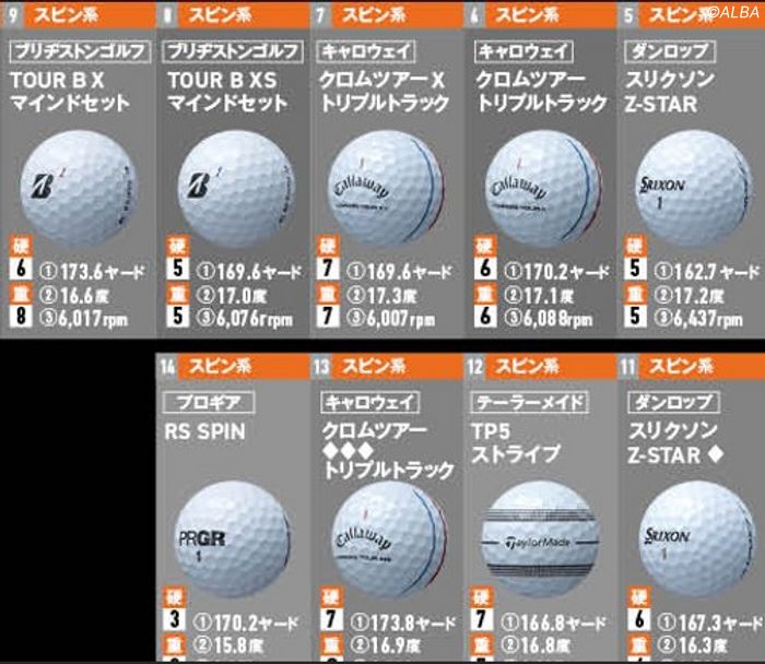 最新28モデルのボールを徹底調査！ アイアンでの飛距離、スピン