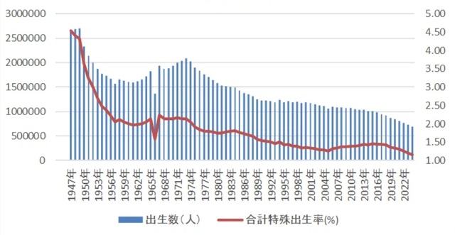 図表：日本の出生数と合計特殊出生率の推移（1947年以降、厚生労働省データ）