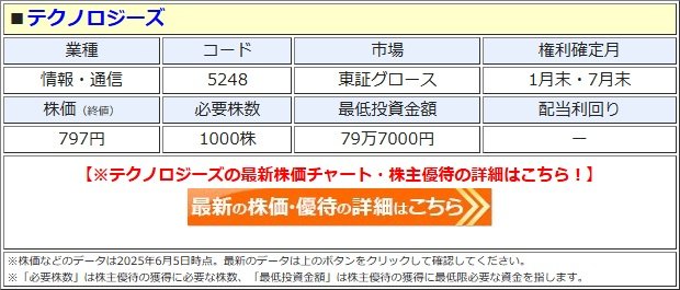 テクノロジーズ、株主優待を新設して配当＋優待利回り＝6.2％に